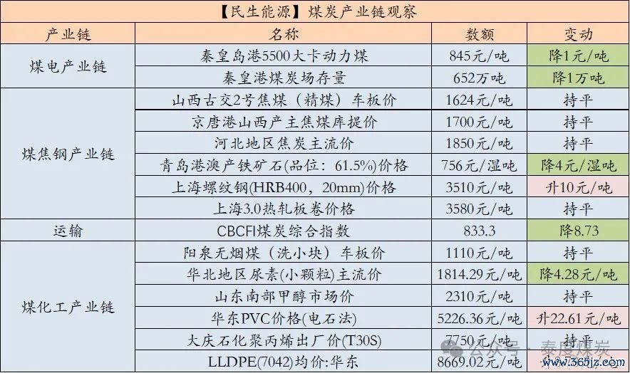 数据源泉：中国煤炭资源网、iFind